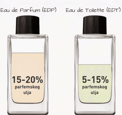 Dve bočice parfema (edp i edt)